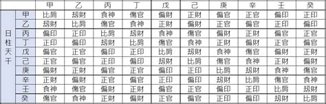 戊神|【基礎教學】八字十神是什麼？10個十神與格局說明